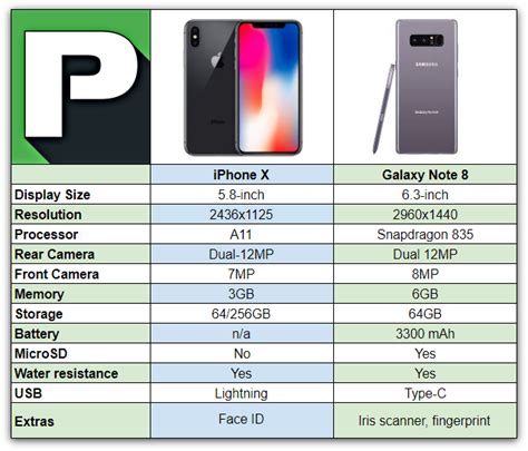 iPhone X vs. Galaxy Note 8: Which Big